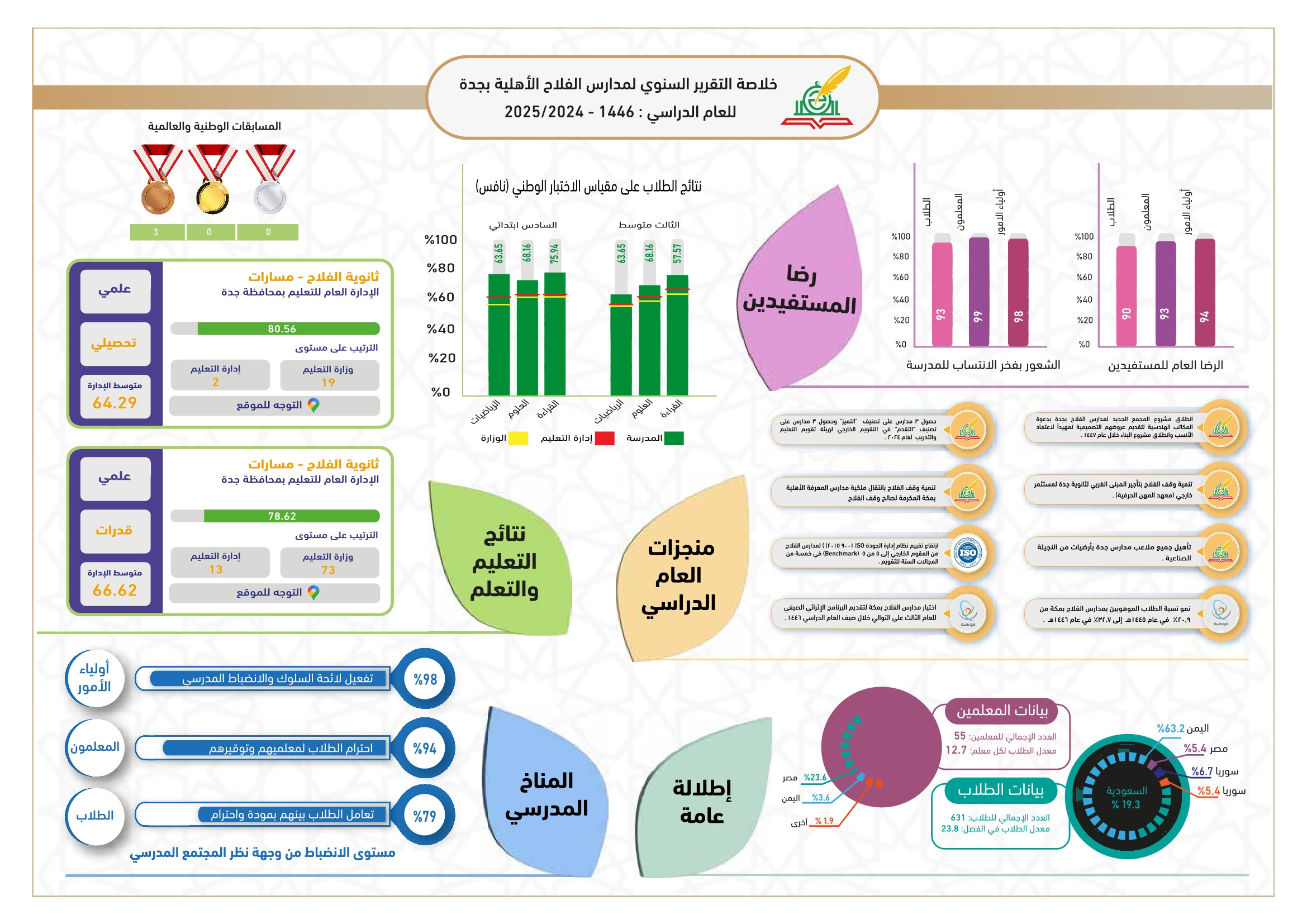 التقرير السنوي لعام 1446