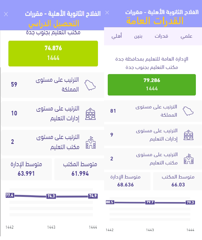 مستوى طلاب مدارس الفلاح بجدة في نتائج اختبارات قياس