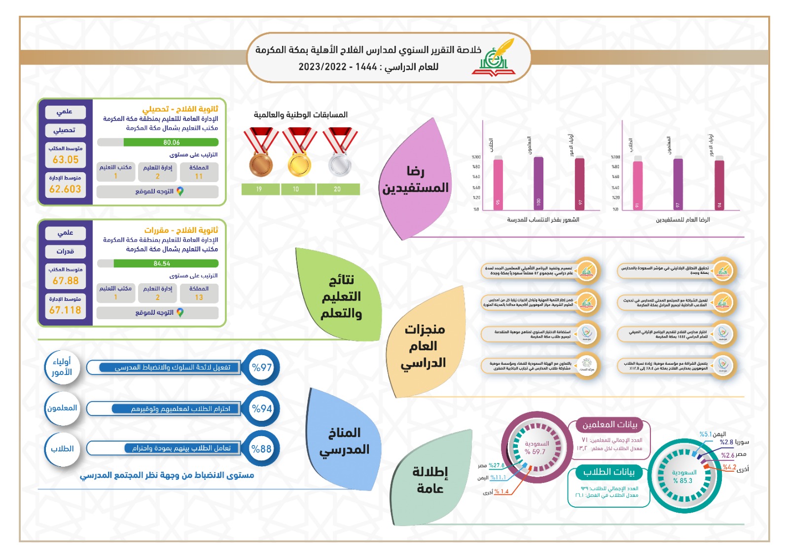 التقرير السنوي لعام 1444